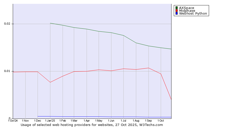 Historical trends in the usage of AXSpace vs. Midphase vs. Webhost Python