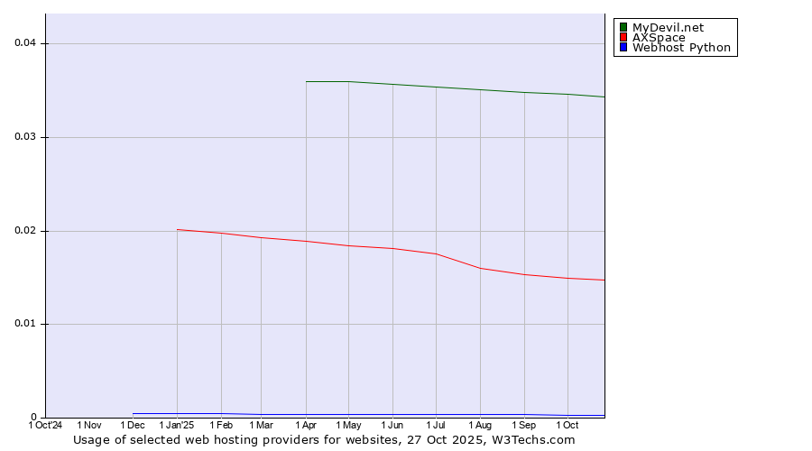 Historical trends in the usage of MyDevil.net vs. AXSpace vs. Webhost Python
