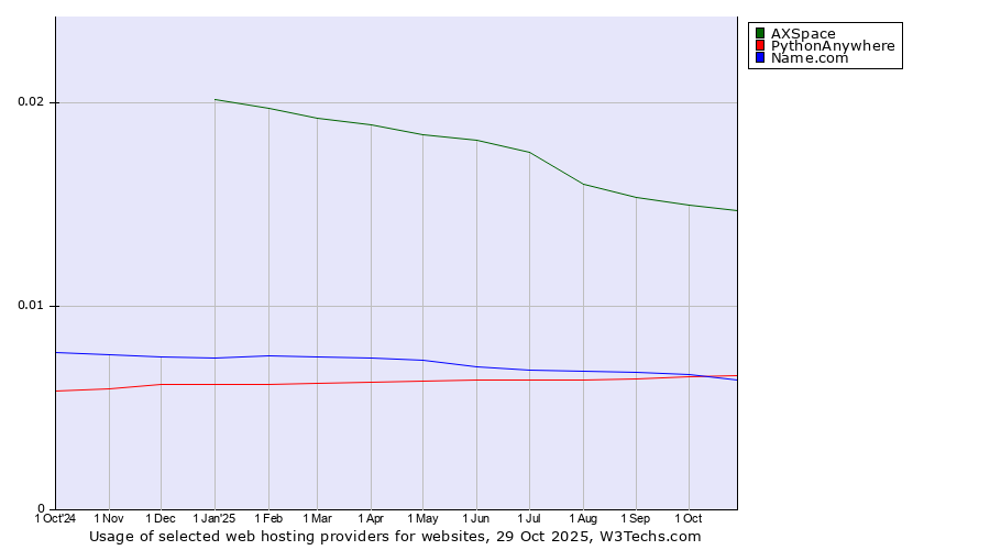 Historical trends in the usage of AXSpace vs. PythonAnywhere vs. Name.com