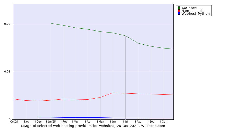 Historical trends in the usage of AXSpace vs. Nameshield vs. Webhost Python