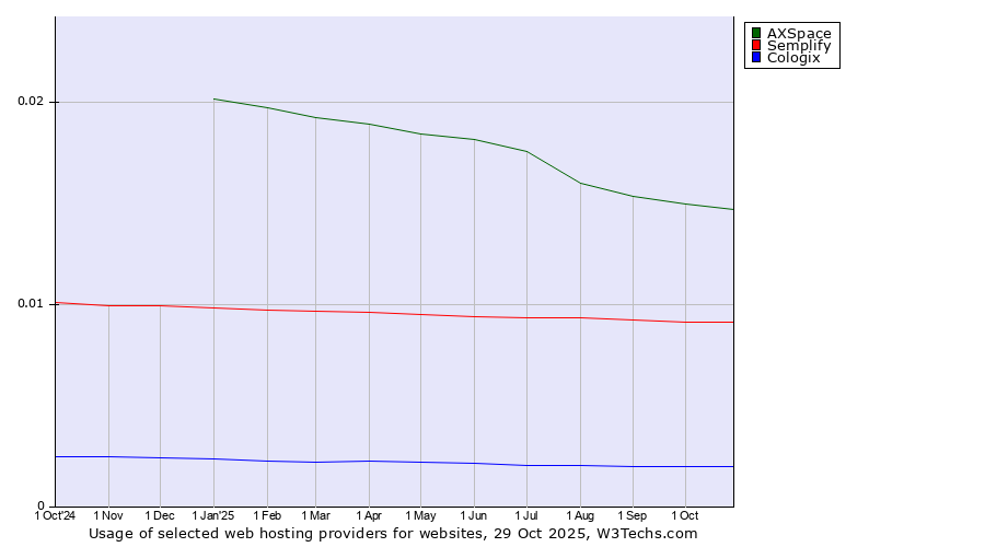 Historical trends in the usage of AXSpace vs. Semplify vs. Cologix
