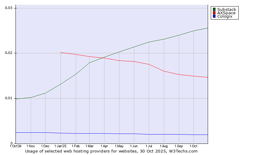 Historical trends in the usage of Substack vs. AXSpace vs. Cologix