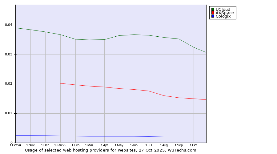 Historical trends in the usage of UCloud vs. AXSpace vs. Cologix