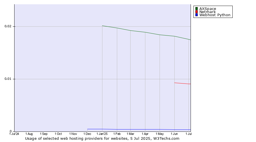 Historical trends in the usage of AXSpace vs. Netmark vs. Webhost Python