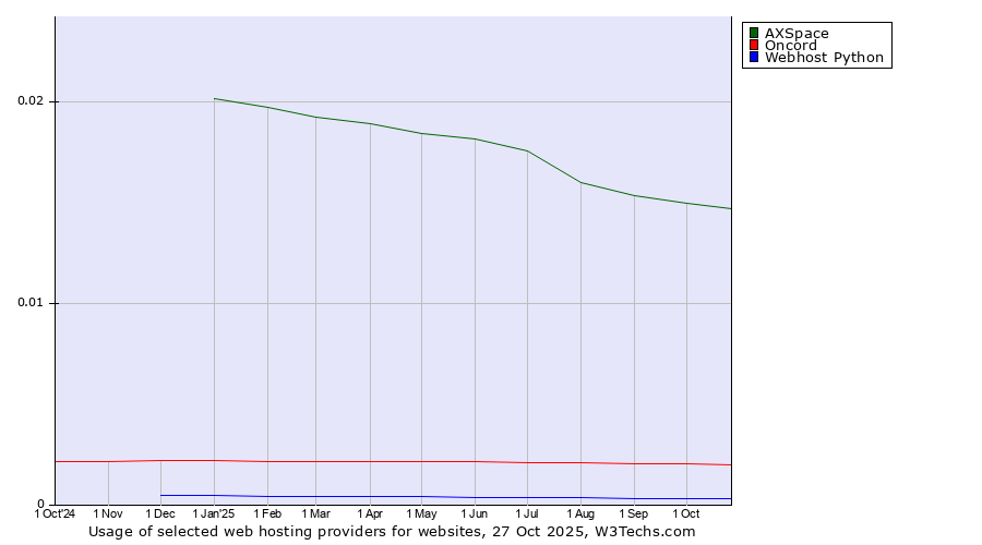 Historical trends in the usage of AXSpace vs. Oncord vs. Webhost Python