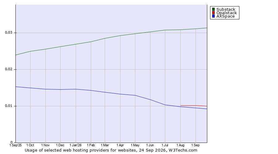 Historical trends in the usage of Substack vs. Opalstack vs. AXSpace