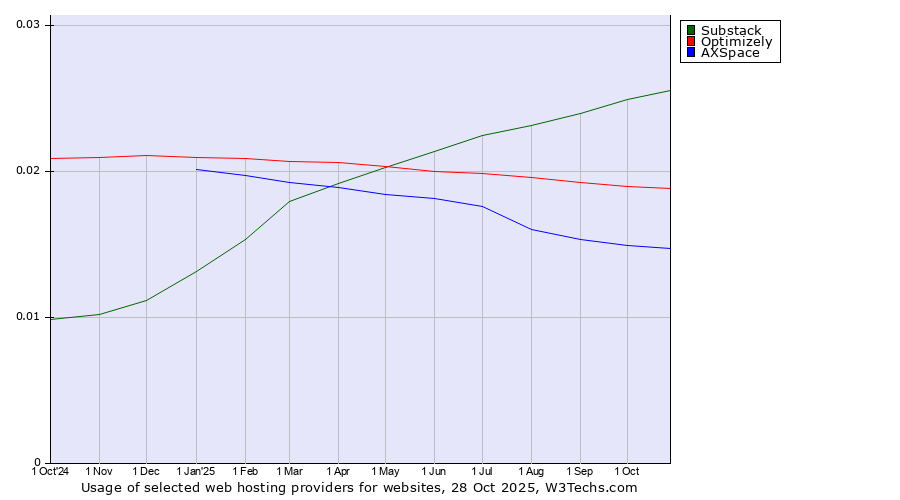 Historical trends in the usage of Substack vs. Optimizely vs. AXSpace