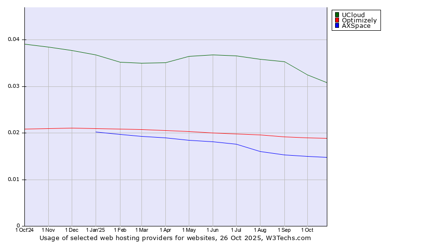 Historical trends in the usage of UCloud vs. Optimizely vs. AXSpace