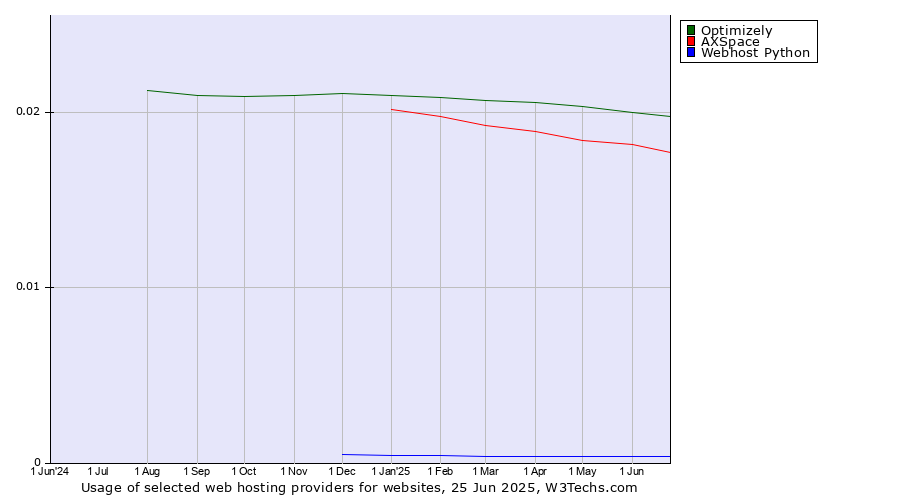Historical trends in the usage of Optimizely vs. AXSpace vs. Webhost Python
