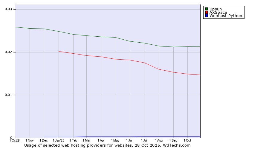 Historical trends in the usage of Upsun vs. AXSpace vs. Webhost Python