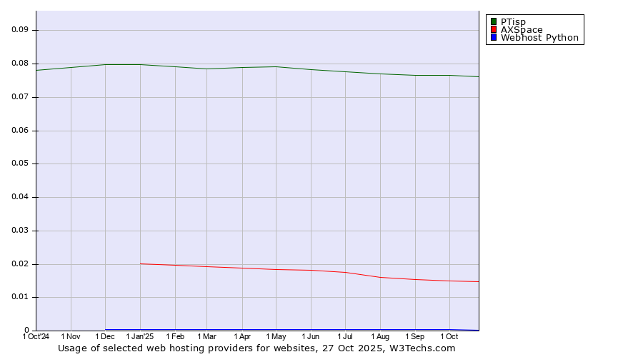 Historical trends in the usage of PTisp vs. AXSpace vs. Webhost Python