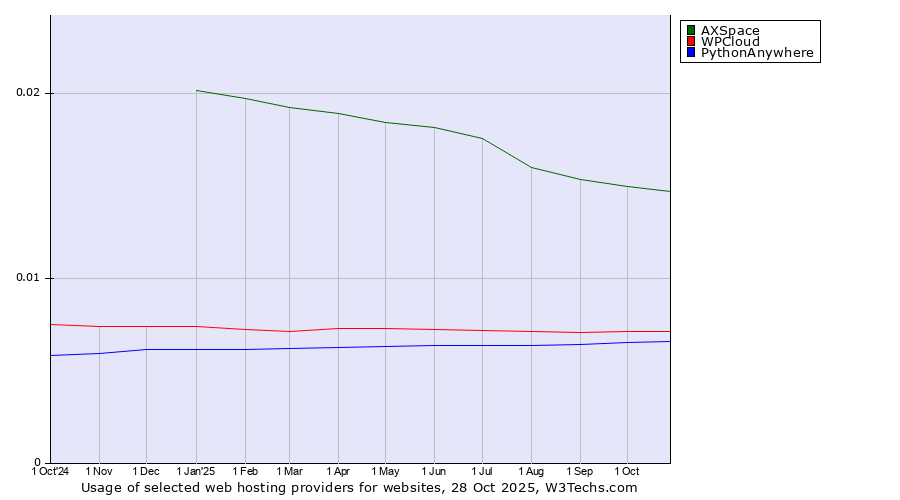 Historical trends in the usage of AXSpace vs. WPCloud vs. PythonAnywhere