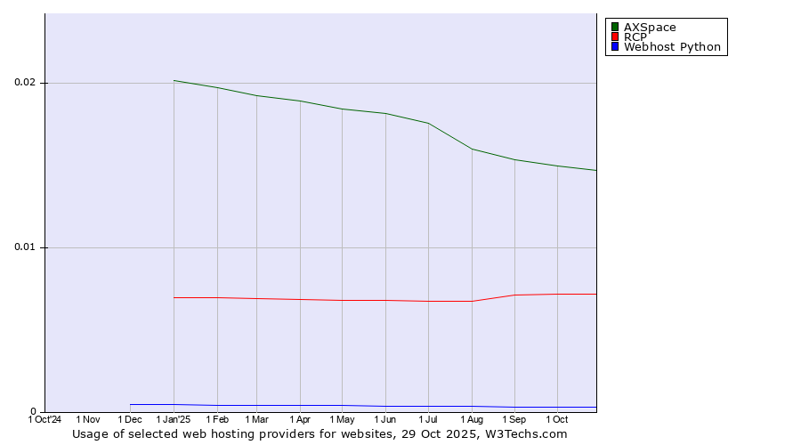 Historical trends in the usage of AXSpace vs. RCP vs. Webhost Python