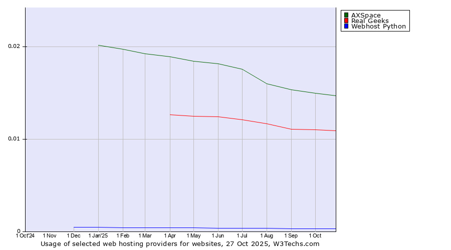 Historical trends in the usage of AXSpace vs. Real Geeks vs. Webhost Python