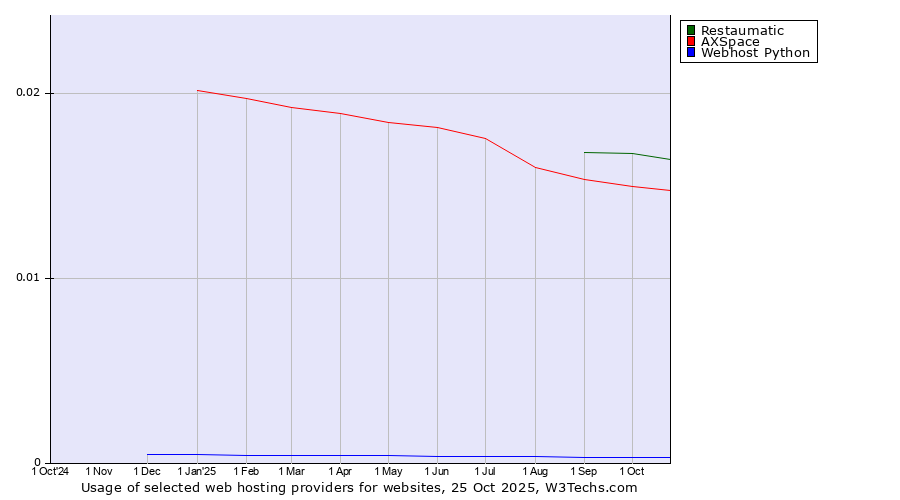 Historical trends in the usage of Restaumatic vs. AXSpace vs. Webhost Python