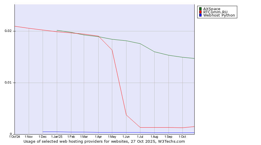 Historical trends in the usage of AXSpace vs. RTComm.RU vs. Webhost Python