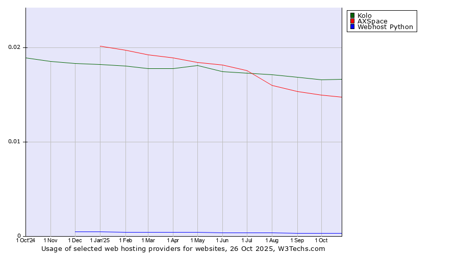 Historical trends in the usage of Kolo vs. AXSpace vs. Webhost Python