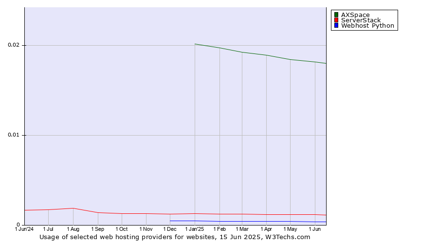 Historical trends in the usage of AXSpace vs. ServerStack vs. Webhost Python
