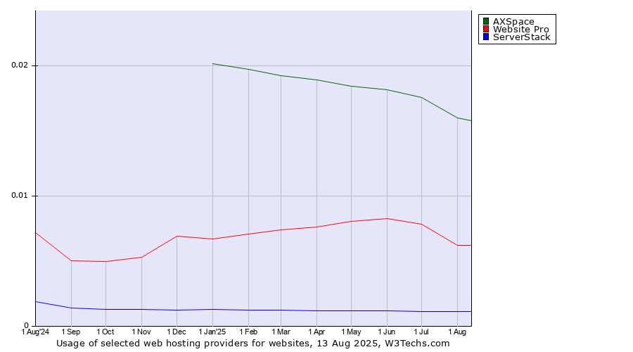 Historical trends in the usage of AXSpace vs. Website Pro vs. ServerStack