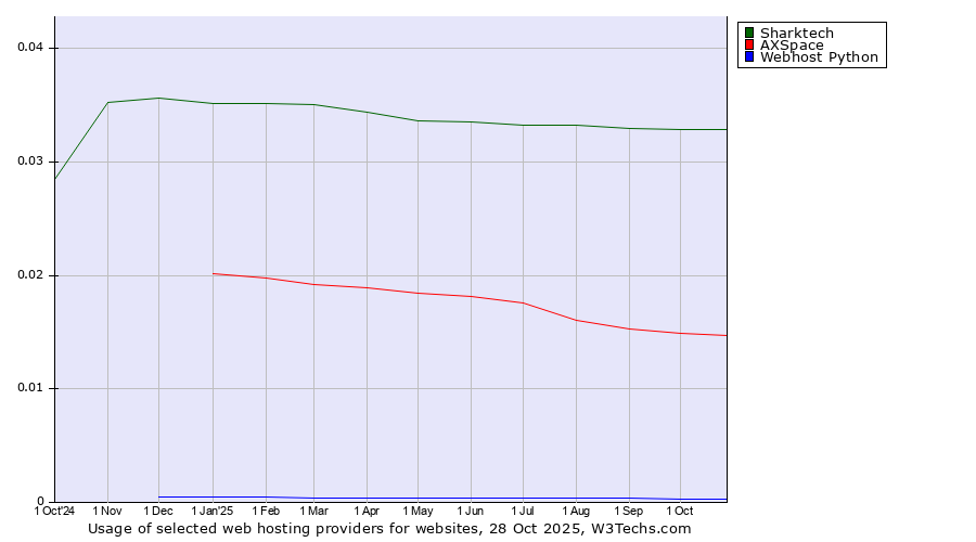 Historical trends in the usage of Sharktech vs. AXSpace vs. Webhost Python