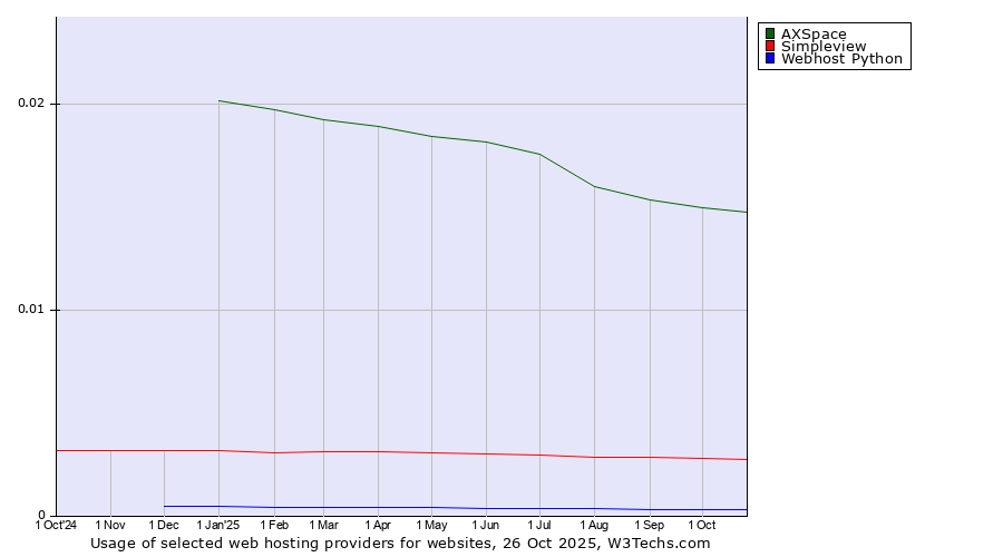 Historical trends in the usage of AXSpace vs. Simpleview vs. Webhost Python