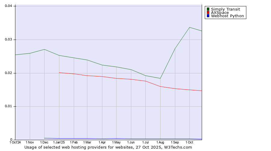 Historical trends in the usage of Simply Transit vs. AXSpace vs. Webhost Python