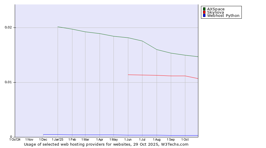 Historical trends in the usage of AXSpace vs. Skynova vs. Webhost Python