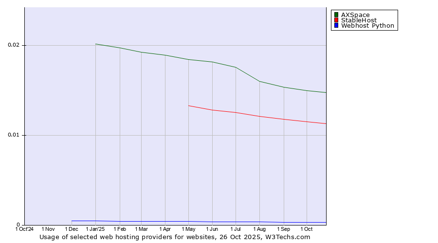 Historical trends in the usage of AXSpace vs. StableHost vs. Webhost Python