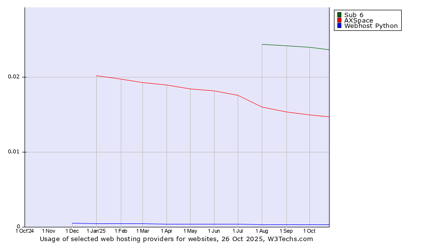 Historical trends in the usage of Sub 6 vs. AXSpace vs. Webhost Python