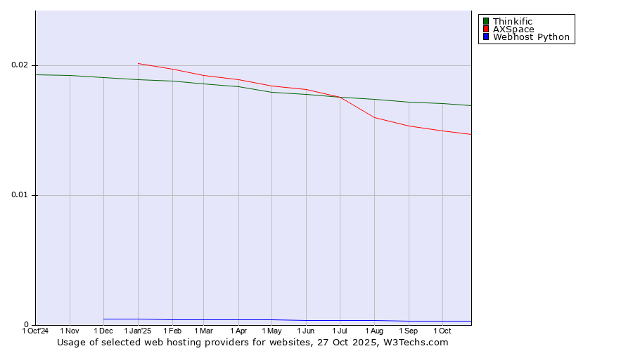 Historical trends in the usage of Thinkific vs. AXSpace vs. Webhost Python