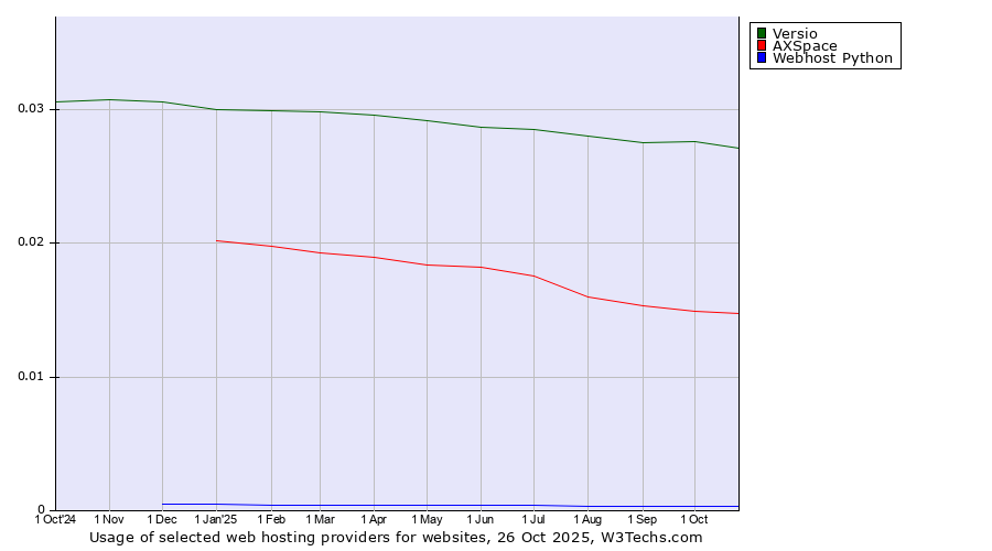 Historical trends in the usage of Versio vs. AXSpace vs. Webhost Python