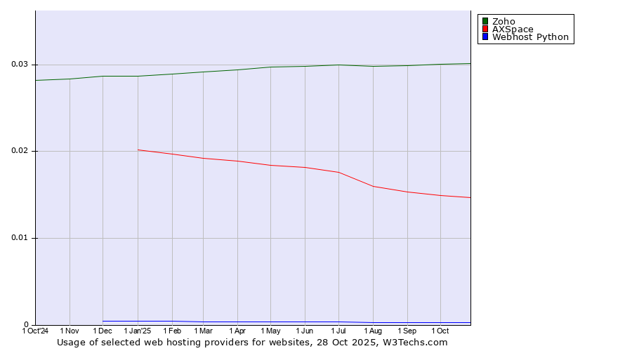 Historical trends in the usage of Zoho vs. AXSpace vs. Webhost Python