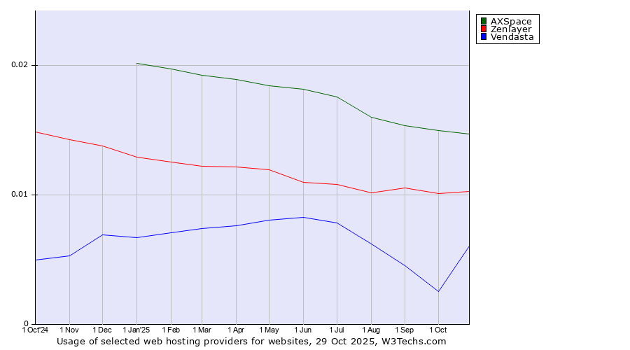 Historical trends in the usage of AXSpace vs. Zenlayer vs. Vendasta