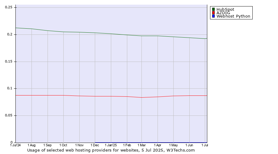 Historical trends in the usage of HubSpot vs. AZDIG vs. Webhost Python