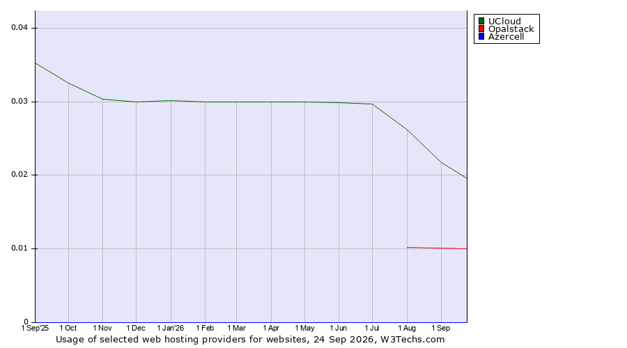 Historical trends in the usage of UCloud vs. Opalstack vs. Azercell