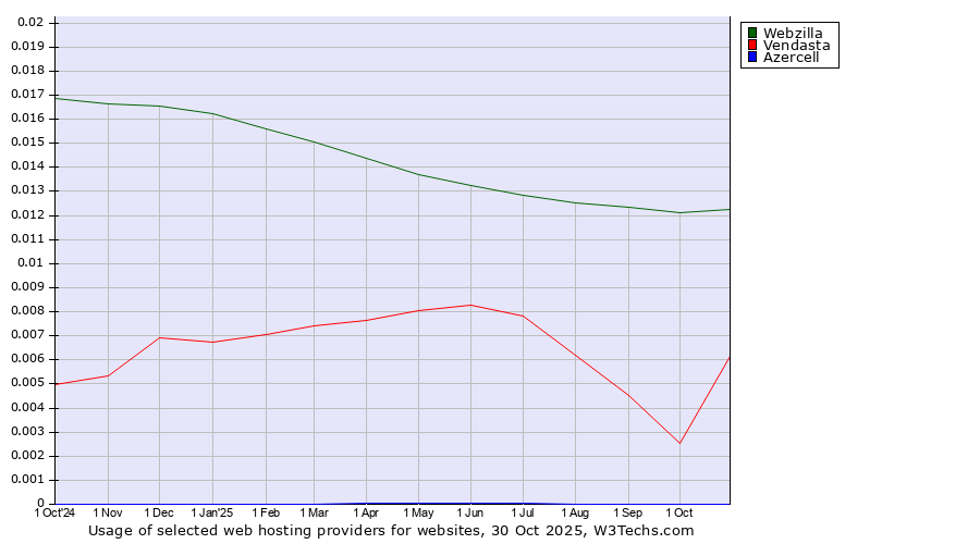 Historical trends in the usage of Webzilla vs. Vendasta vs. Azercell