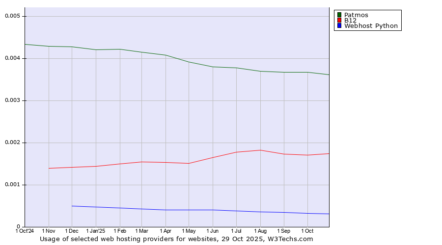 Historical trends in the usage of Patmos vs. B12 vs. Webhost Python