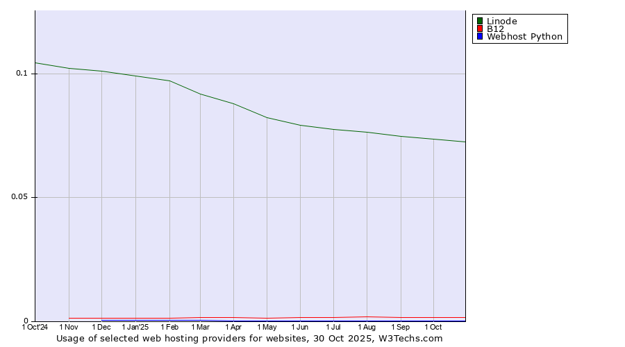 Historical trends in the usage of Linode vs. B12 vs. Webhost Python