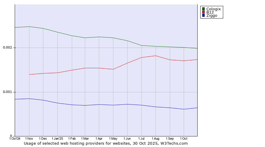 Historical trends in the usage of Cologix vs. B12 vs. Ziggo