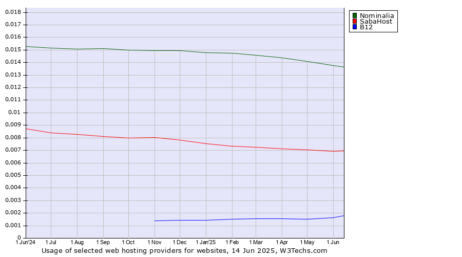 Historical trends in the usage of Nominalia vs. SabaHost vs. B12