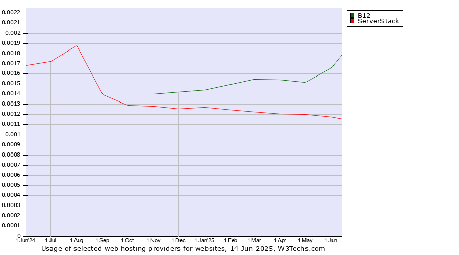 Historical trends in the usage of B12 vs. ServerStack