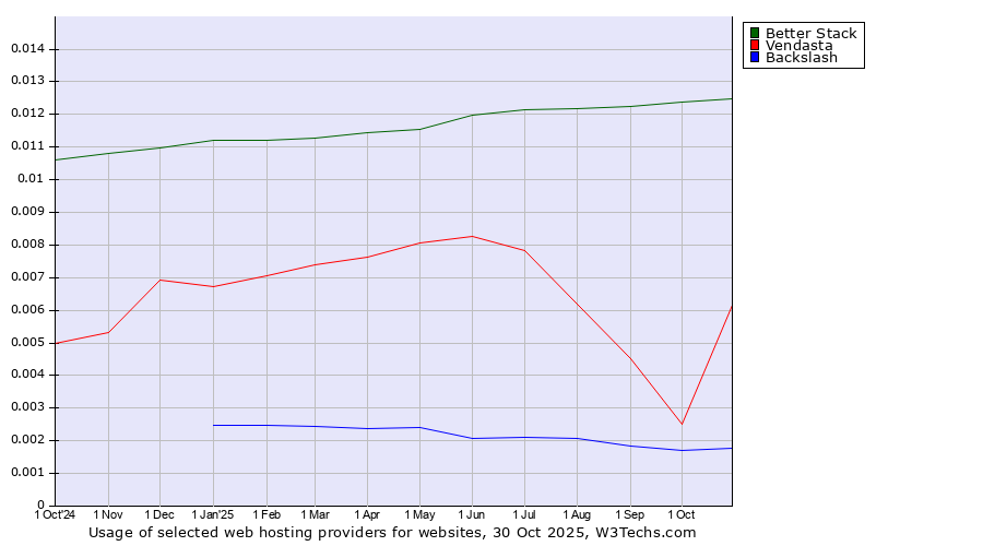 Historical trends in the usage of Better Stack vs. Vendasta vs. Backslash