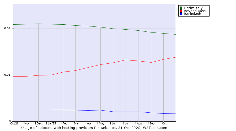 Historical trends in the usage of Optimizely vs. Beyond Menu vs. Backslash