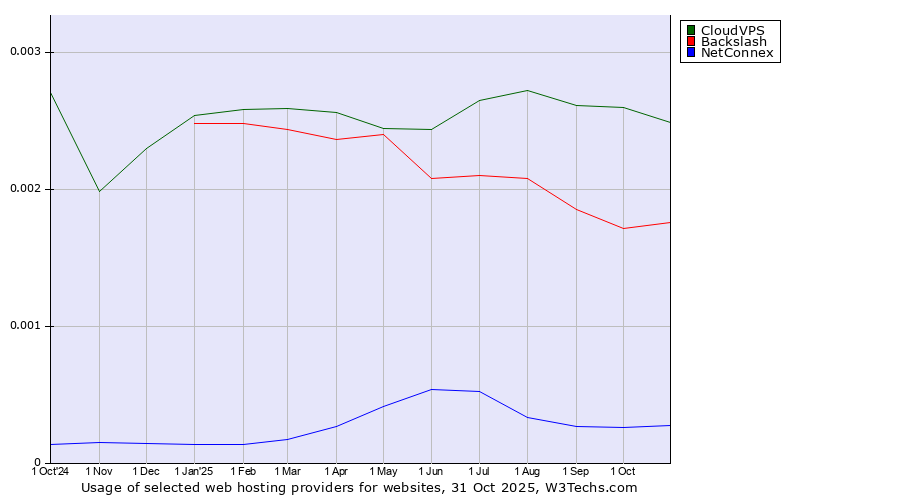 Historical trends in the usage of CloudVPS vs. Backslash vs. NetConnex
