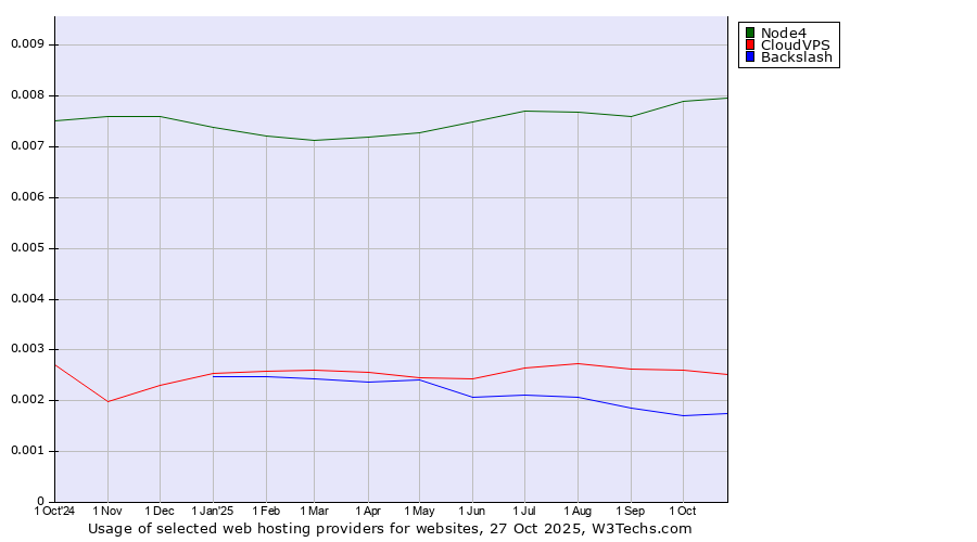 Historical trends in the usage of Node4 vs. CloudVPS vs. Backslash