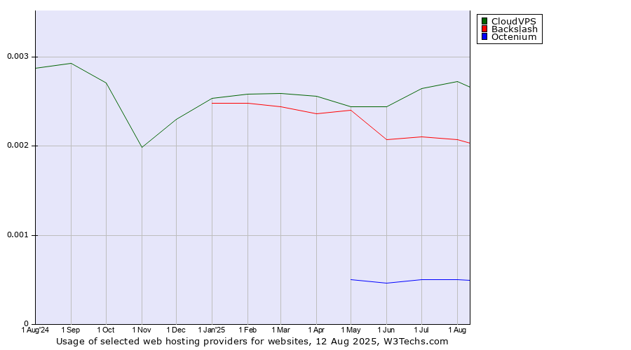 Historical trends in the usage of CloudVPS vs. Backslash vs. Octenium