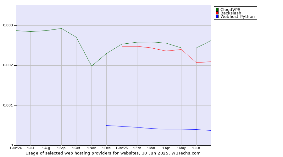 Historical trends in the usage of CloudVPS vs. Backslash vs. Webhost Python