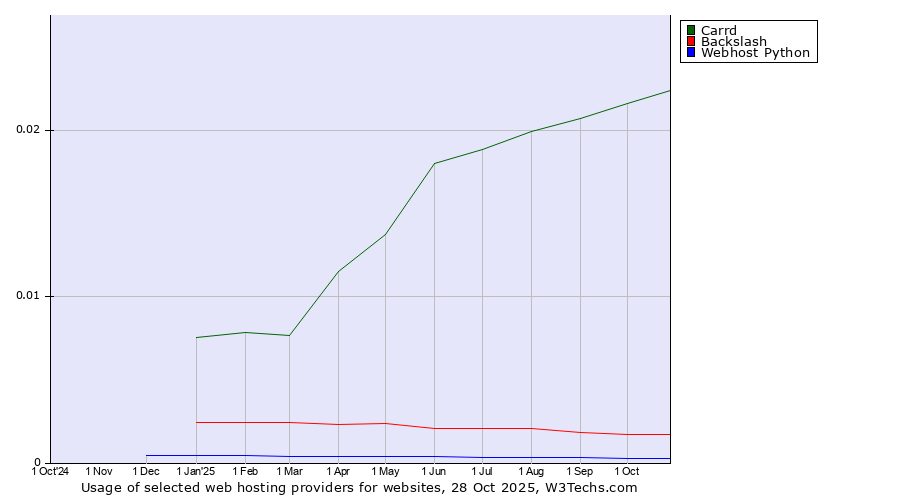 Historical trends in the usage of Carrd vs. Backslash vs. Webhost Python