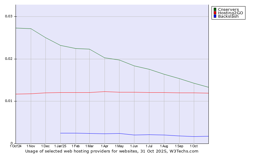 Historical trends in the usage of Cnservers vs. Hosting2GO vs. Backslash
