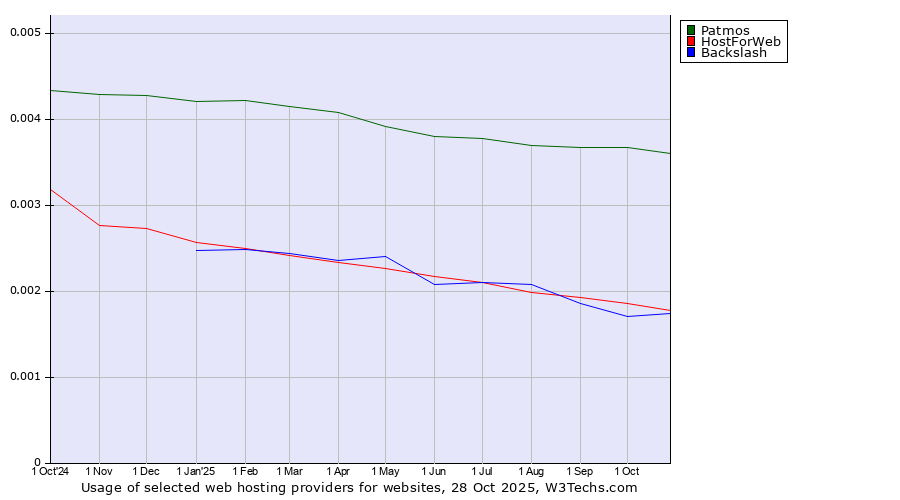 Historical trends in the usage of Patmos vs. HostForWeb vs. Backslash